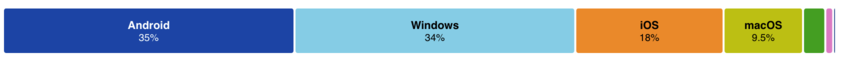 Statistik: 35% Android, 34% Windows, 18% iOS, 9.5% macOS, ...