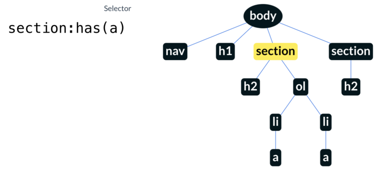 Document Object Model und has pseudo class